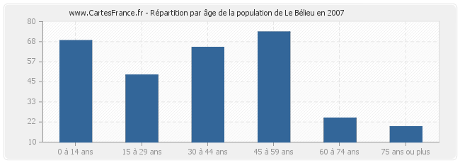 Répartition par âge de la population de Le Bélieu en 2007